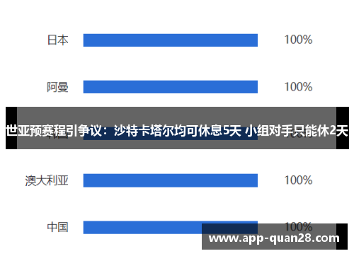 世亚预赛程引争议：沙特卡塔尔均可休息5天 小组对手只能休2天