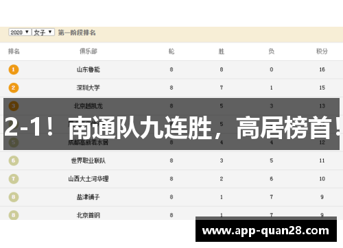 2-1！南通队九连胜，高居榜首！